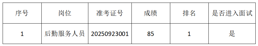 1758617749591213.png 2025年公開(kāi)招聘筆試成績(jī)公示.png